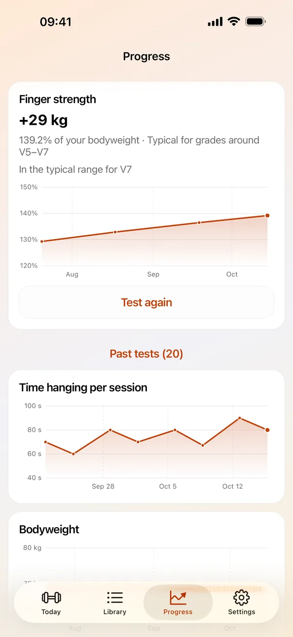 Progress screen: finger strength of plus 29 kilograms, 139 percent of bodyweight, a rising strength chart and time hanging per session.